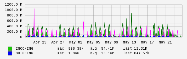 Monthly View Graph