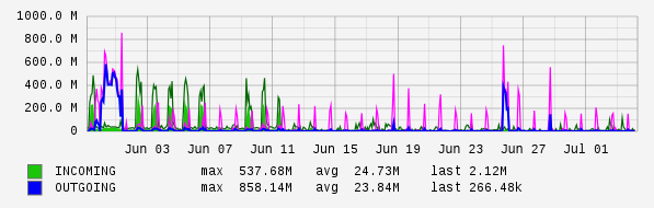 Monthly View Graph