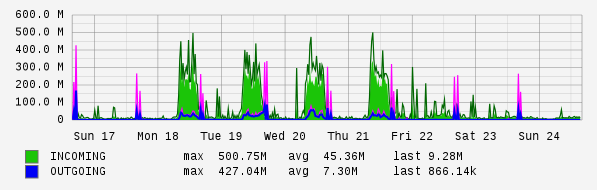 Weekly View Graph