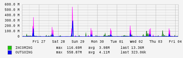 Weekly View Graph