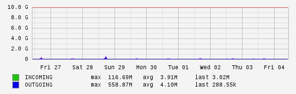 Weekly View Graph