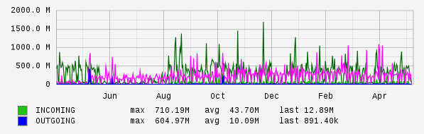 Yearly View Graph