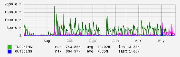 Yearly View Graph