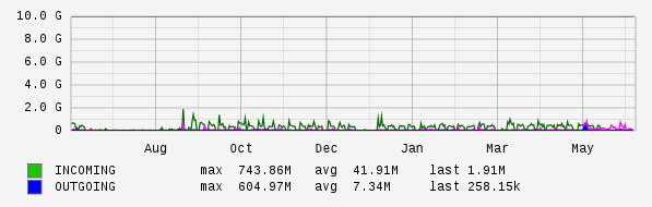 Yearly View Graph