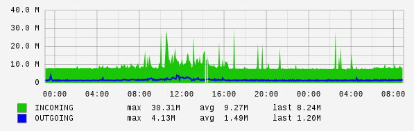 Daily View Graph