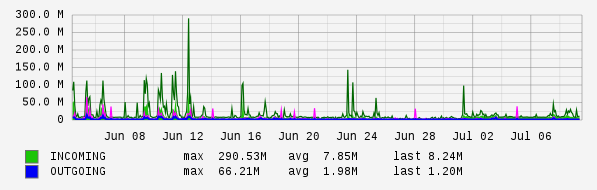 Monthly View Graph