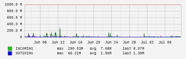 Monthly View Graph