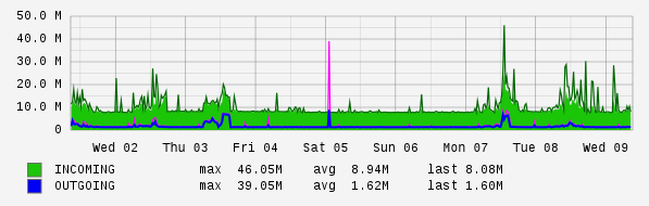 Weekly View Graph