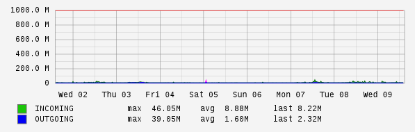 Weekly View Graph