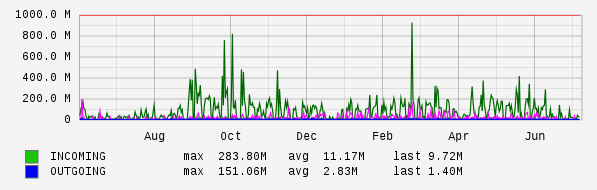 Yearly View Graph