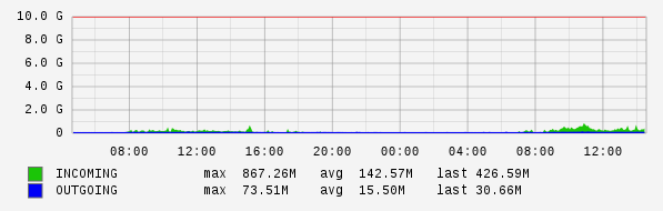 Daily View Graph