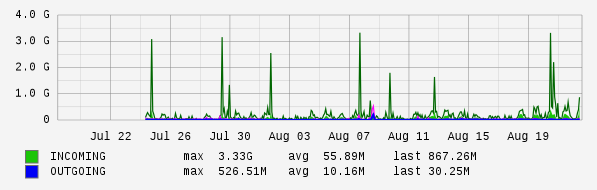 Monthly View Graph