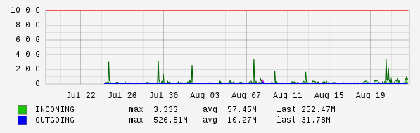 Monthly View Graph