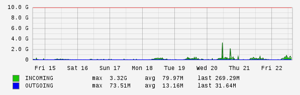 Weekly View Graph