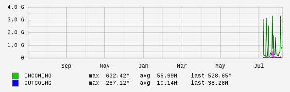 Yearly View Graph