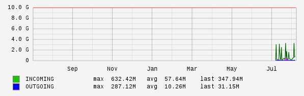 Yearly View Graph