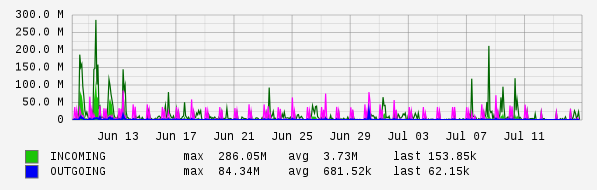 Monthly View Graph