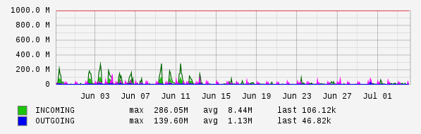 Monthly View Graph