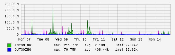 Weekly View Graph