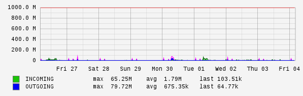 Weekly View Graph