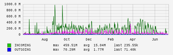 Yearly View Graph