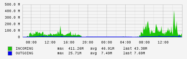 Daily View Graph