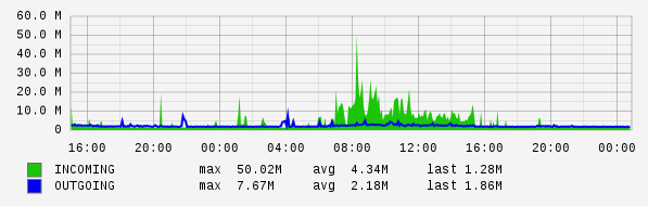 Daily View Graph