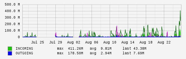 Monthly View Graph