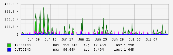 Monthly View Graph