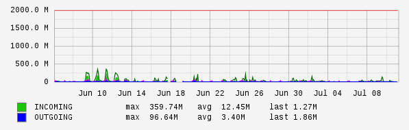 Monthly View Graph