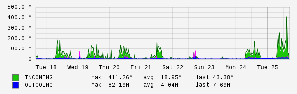 Weekly View Graph