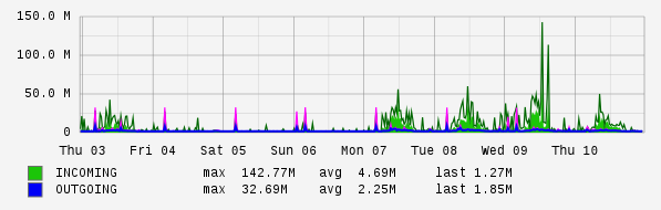 Weekly View Graph