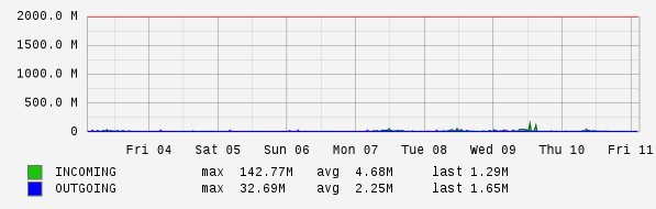 Weekly View Graph