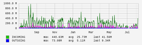 Yearly View Graph
