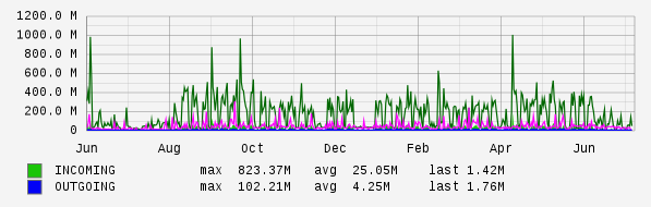 Yearly View Graph