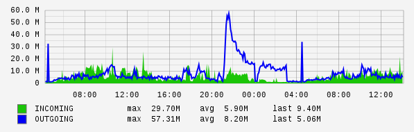 Daily View Graph