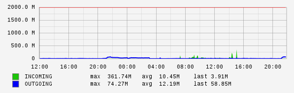 Daily View Graph