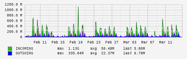 Monthly View Graph