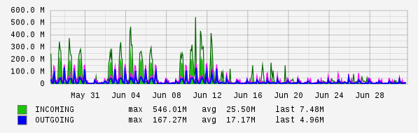 Monthly View Graph