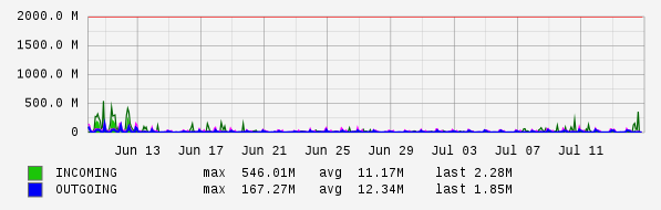 Monthly View Graph