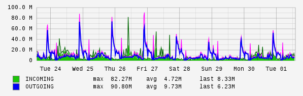 Weekly View Graph