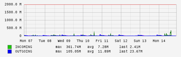 Weekly View Graph