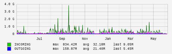 Yearly View Graph