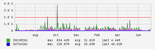 Yearly View Graph