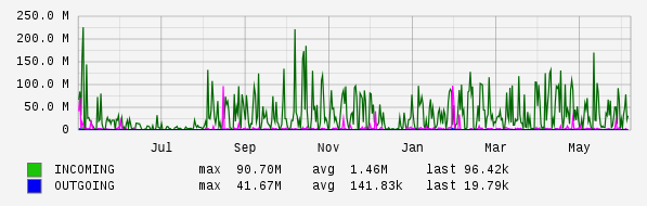 Yearly View Graph