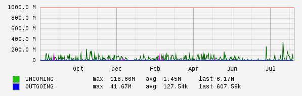 Yearly View Graph