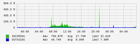 Daily View Graph