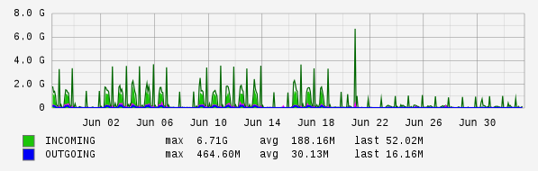 Monthly View Graph