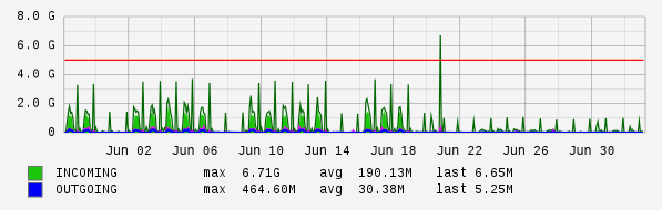 Monthly View Graph