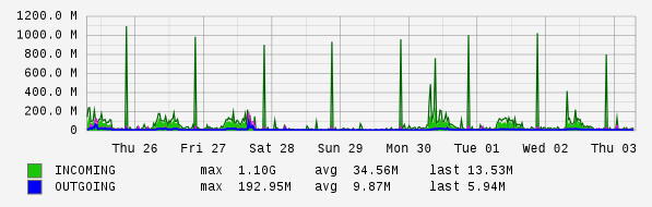 Weekly View Graph